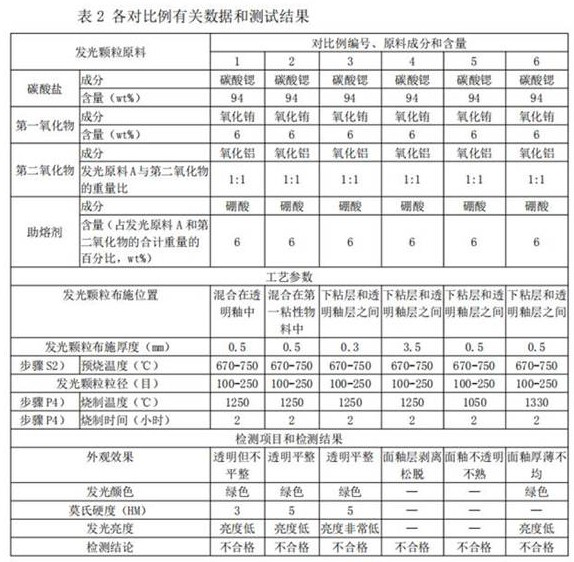 Co-firing method-based luminous ceramic tile preparation process, and luminous ceramic tile prepared by same