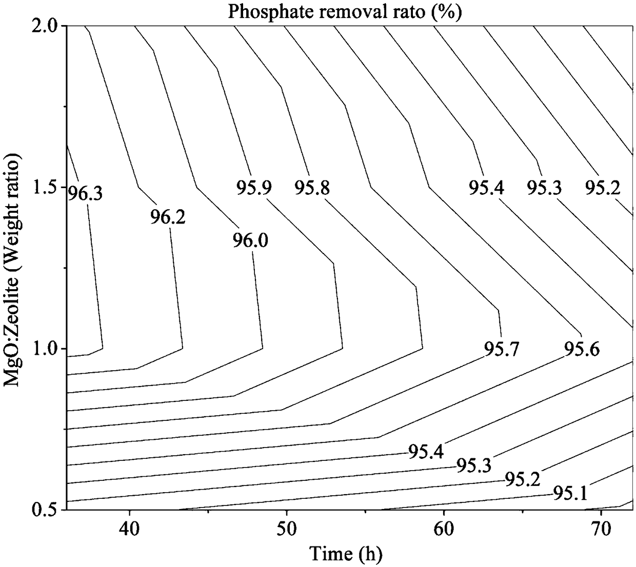 A kind of simultaneous denitrification and dephosphorization adsorbent and its preparation method and application