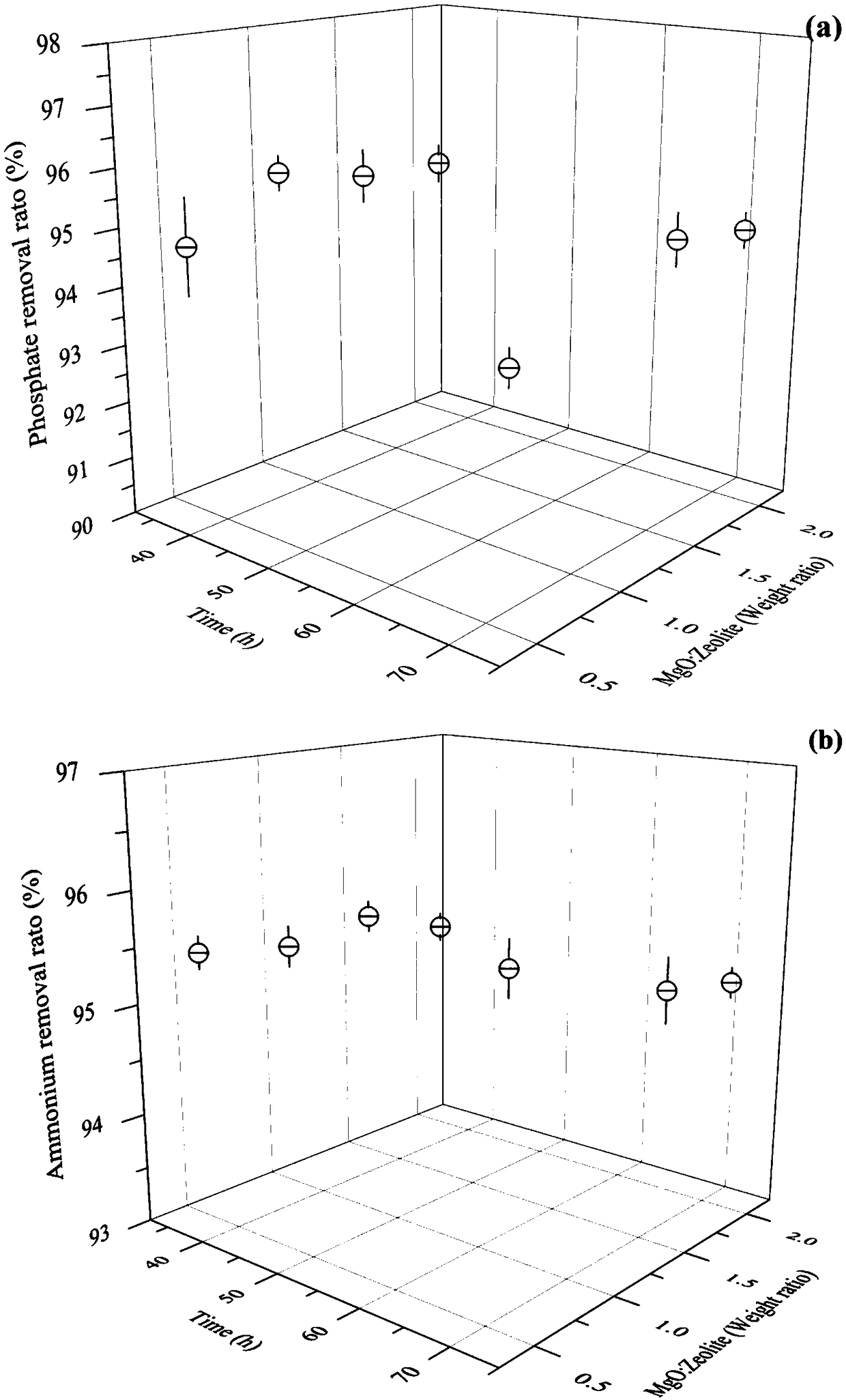 A kind of simultaneous denitrification and dephosphorization adsorbent and its preparation method and application