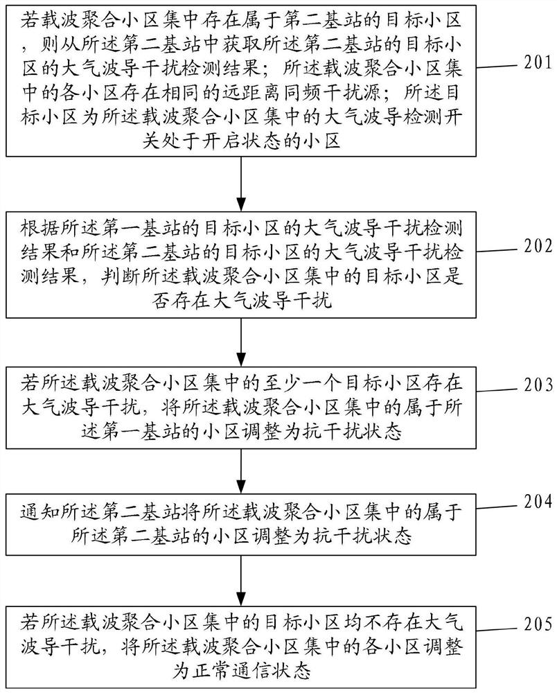 Atmospheric waveguide interference processing method and device, electronic equipment and storage medium