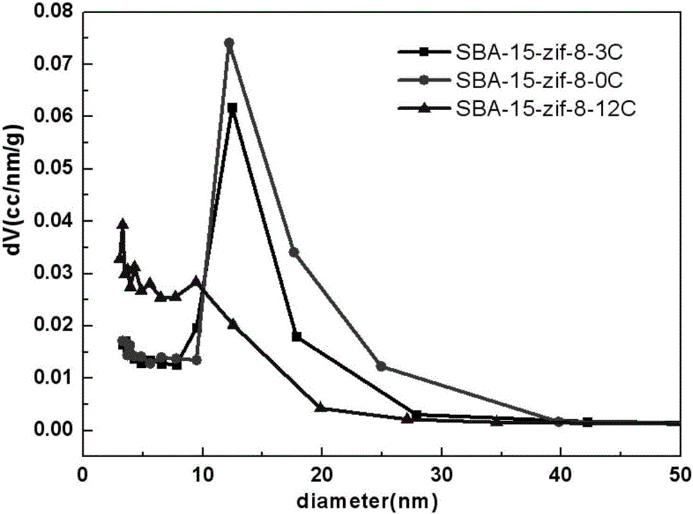 Loading method of ZIFs on silicon substrate, silicon substrate material and application of silicon substrate material