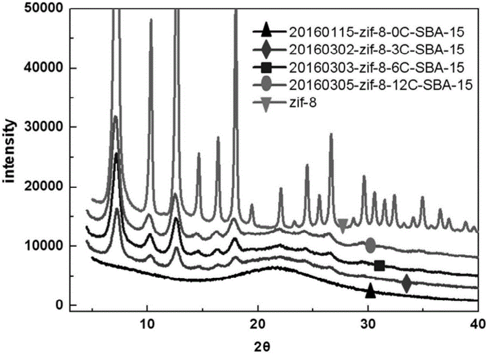 Loading method of ZIFs on silicon substrate, silicon substrate material and application of silicon substrate material