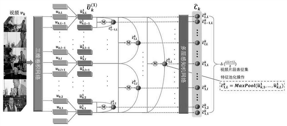 Monitoring video intelligent early warning method based on multimedia semantic analysis