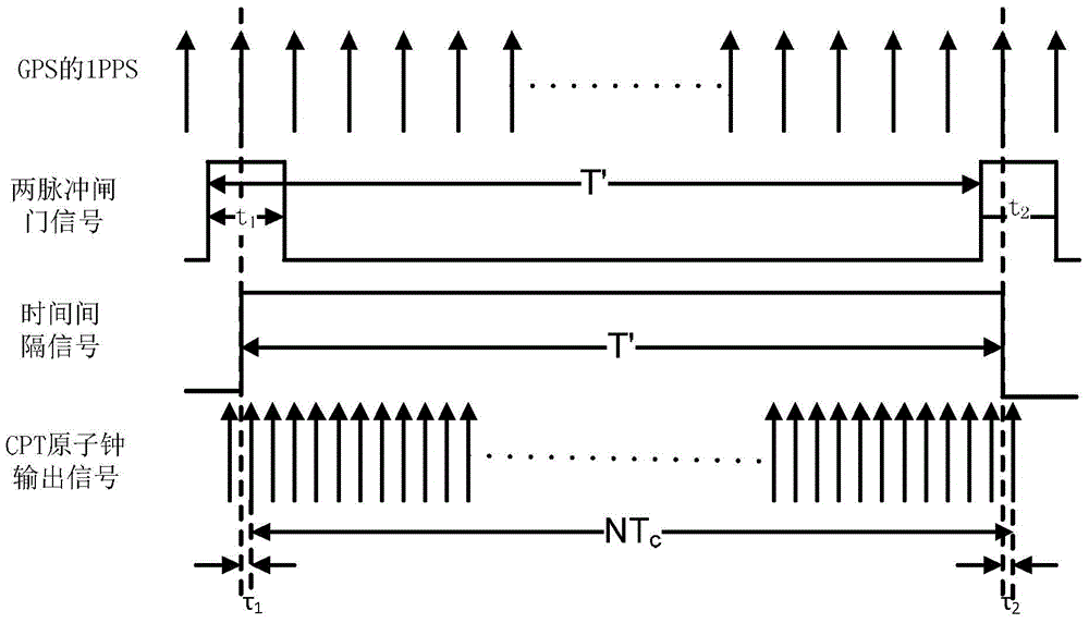 Method for correcting output frequency of CPT (Coherent Population Trapping) atomic clock through GNSS(Global Navigation Satellite System)