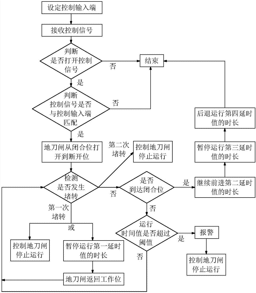 Logic control method for electric grounding switch