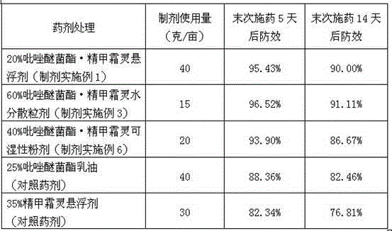 A kind of pesticide composition containing pyraclostrobin and metalaxyl