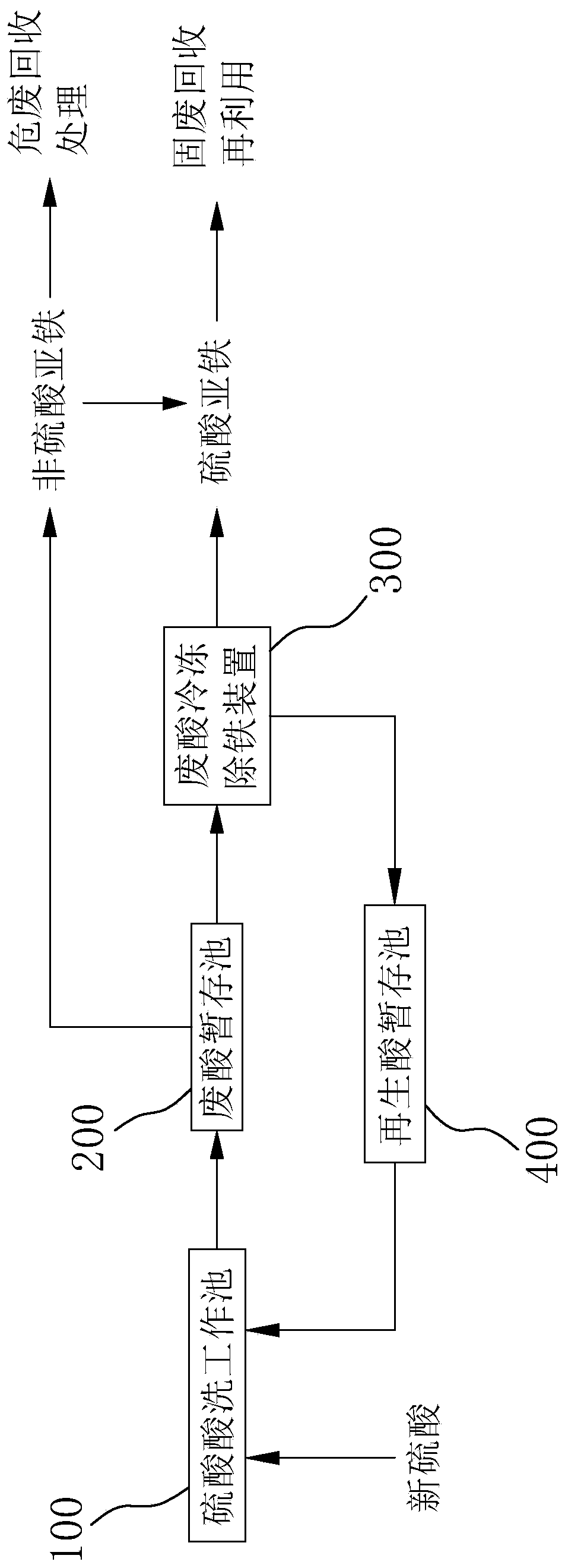 Freezing iron-removal recycling system and technology for waste sulfuric acid