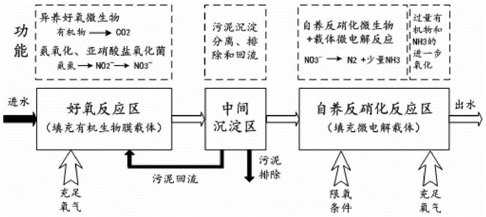 Integrated denitrification reaction device and process method based on autotrophic denitrification