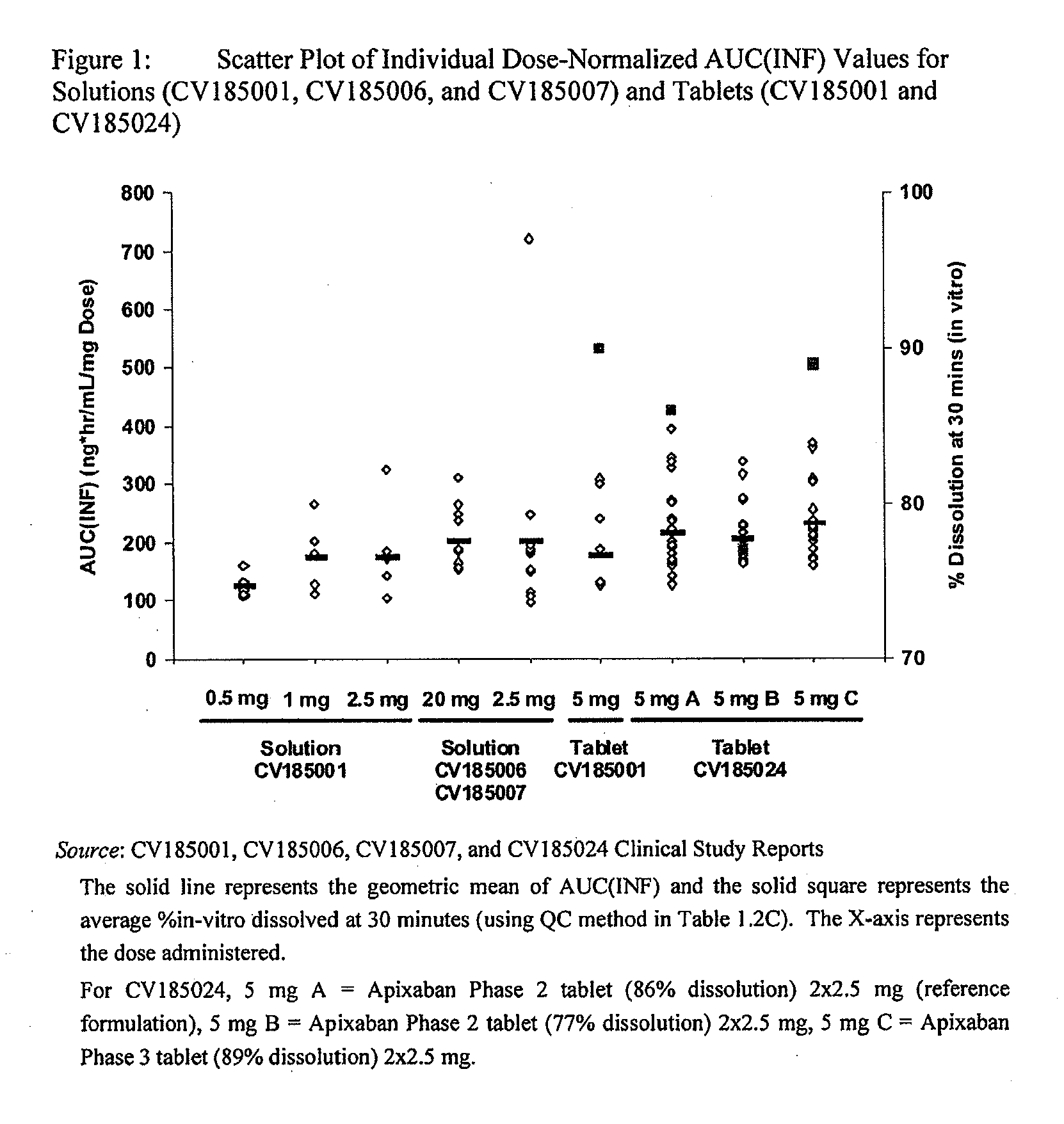 Apixaban formulations