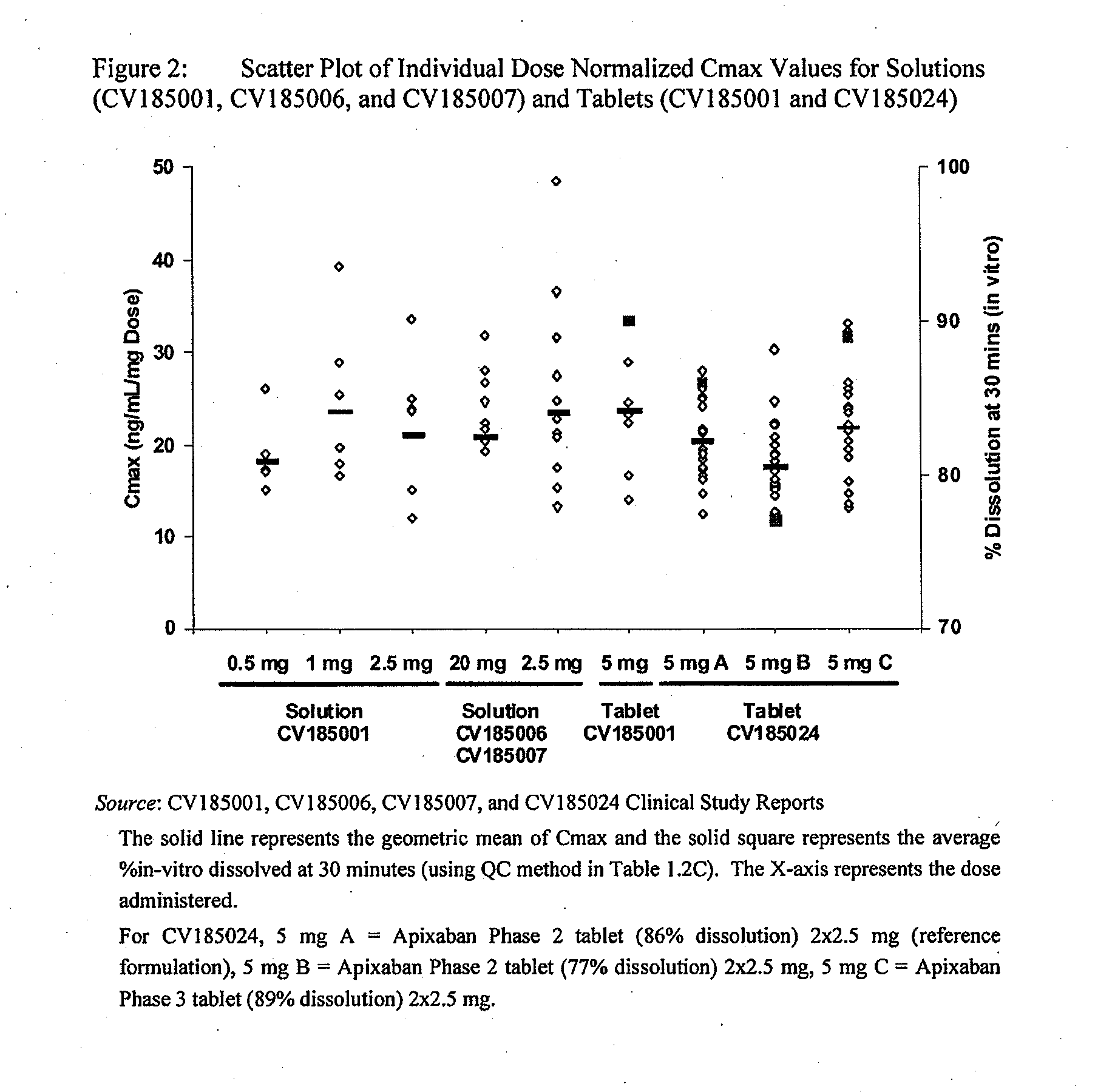 Apixaban formulations