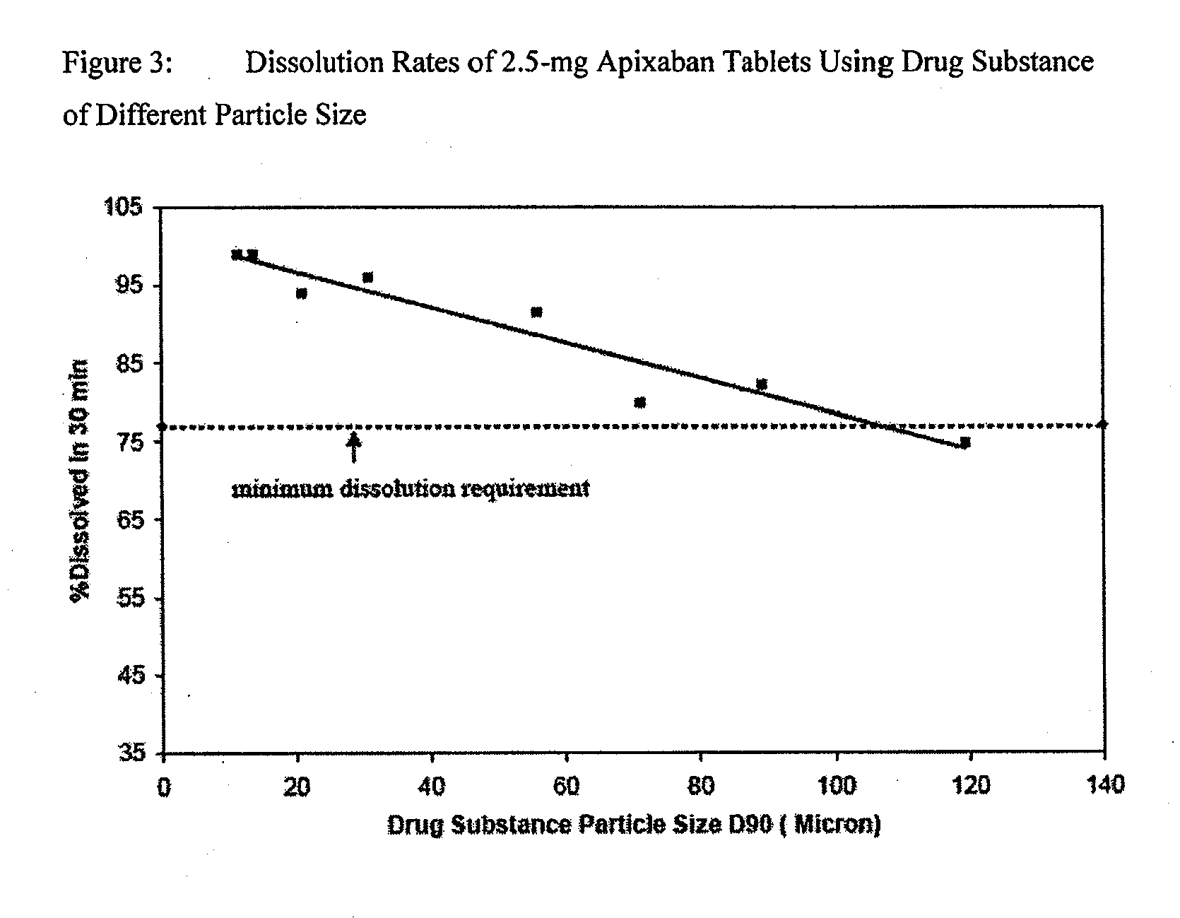 Apixaban formulations