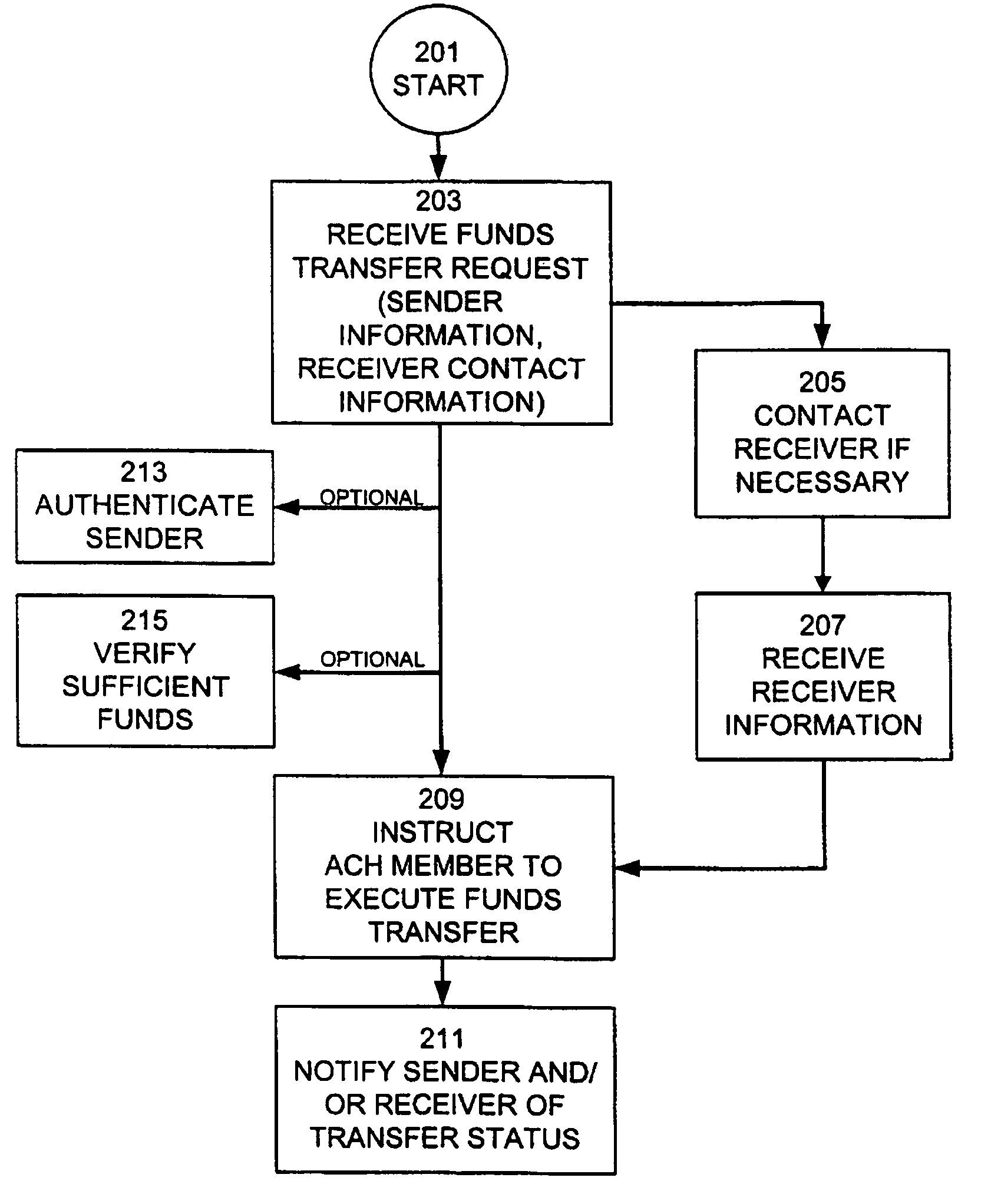 Consumer-directed financial transfers using automated clearinghouse networks