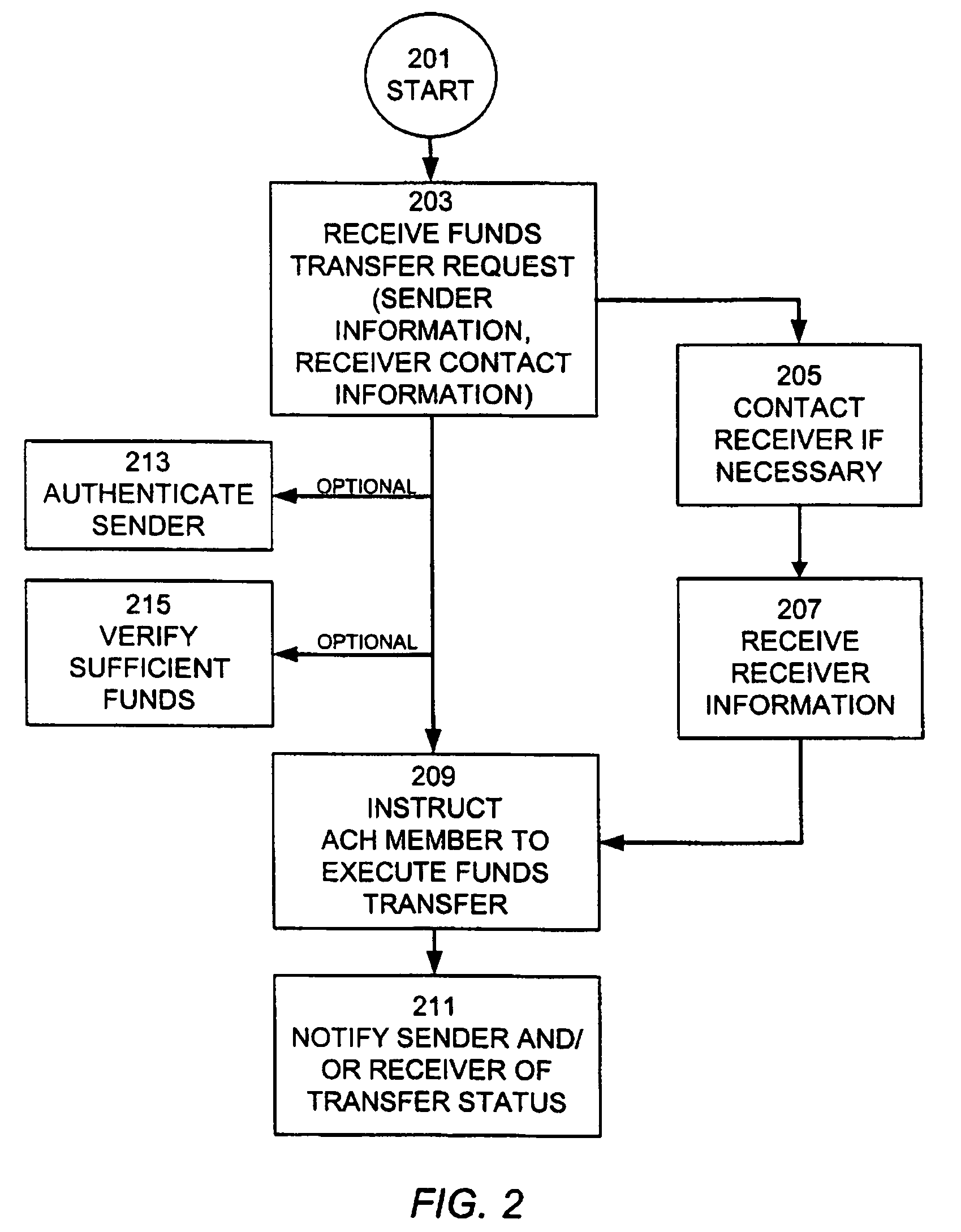 Consumer-directed financial transfers using automated clearinghouse networks