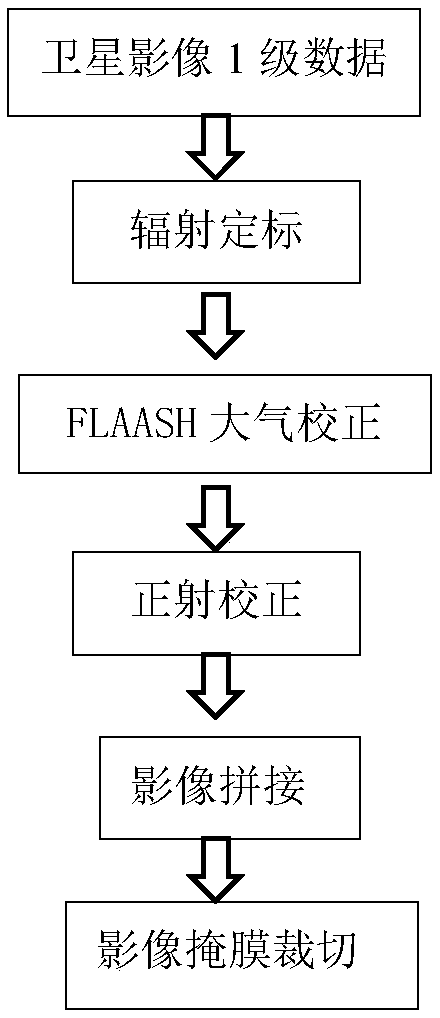 Ecological environment remote sensing monitoring method