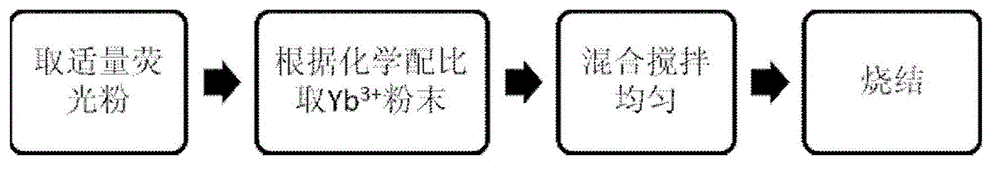 Preparation method of downconversion fluorescent material