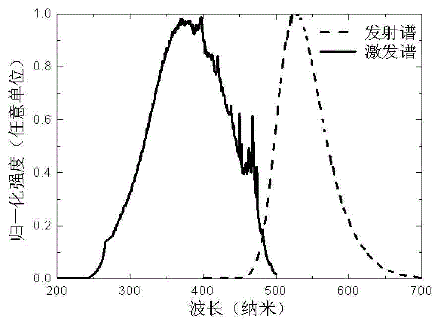 Preparation method of downconversion fluorescent material