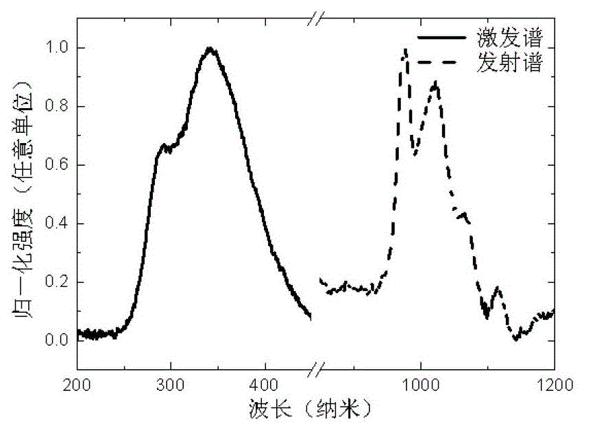 Preparation method of downconversion fluorescent material