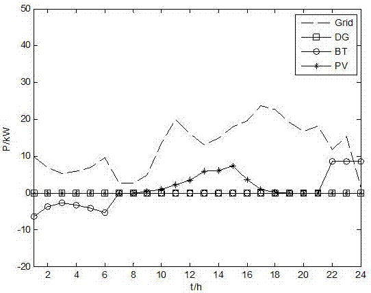 Optimization operation method for optical diesel store micro-network system with electric vehicle access