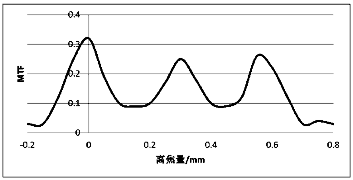 Trifocal artificial lens and manufacturing method thereof