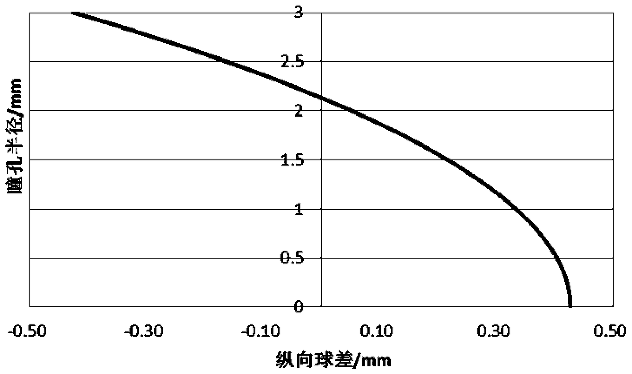 Trifocal artificial lens and manufacturing method thereof