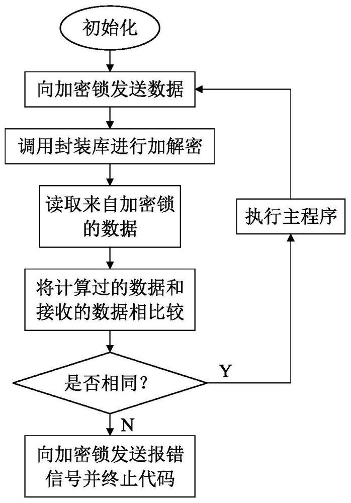 A dongle based on ethercat and its usage method