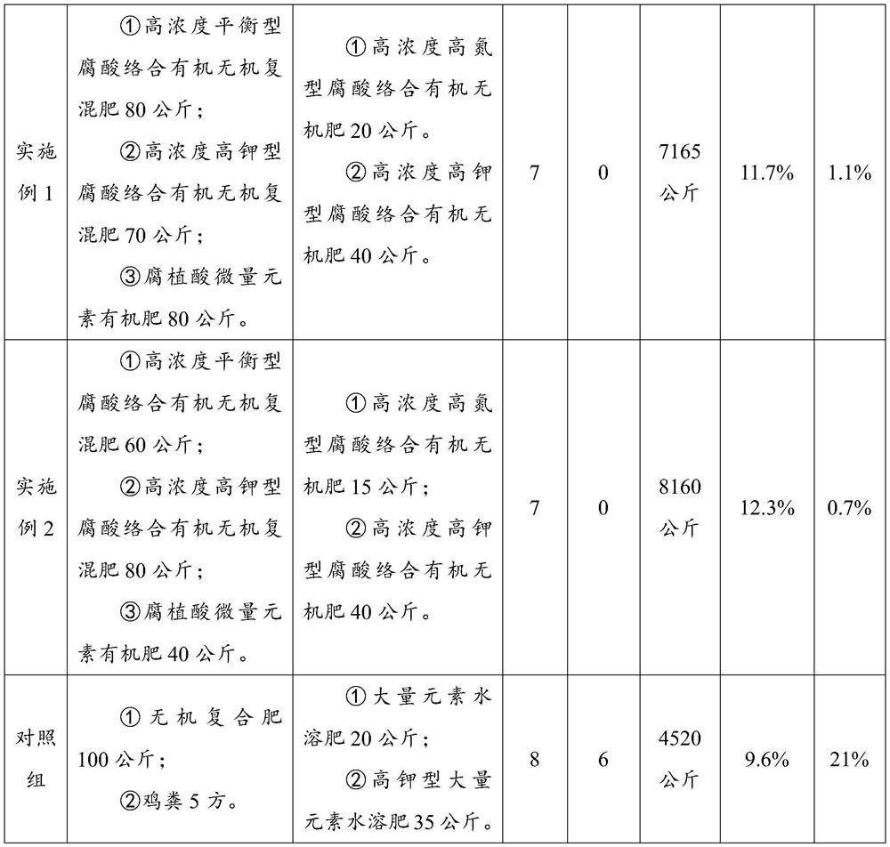 A high-quality and high-yield fertilization method for repeated planting of watermelons in greenhouses