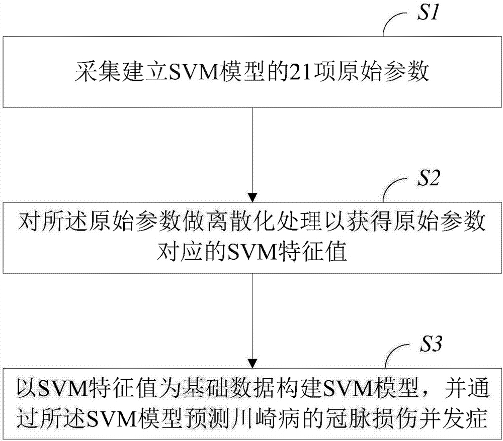 Prediction method and prediction system for coronary artery damage complication of kawasaki disease