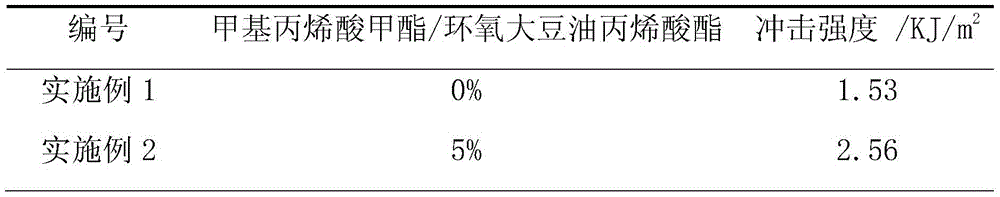 Preparation method of epoxidized soybean oil modified PMMA (polymethylmethacrylate)