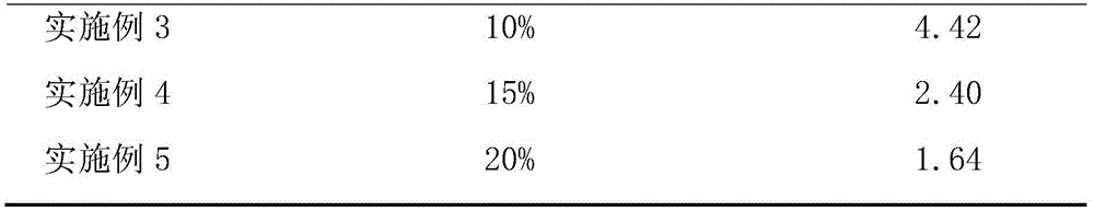 Preparation method of epoxidized soybean oil modified PMMA (polymethylmethacrylate)