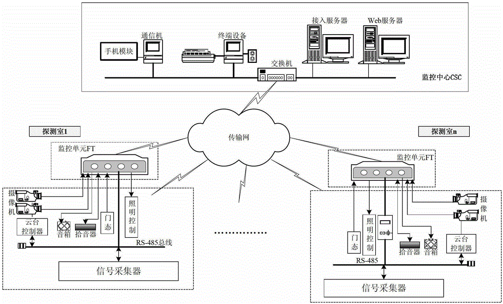 Comprehensive detection device