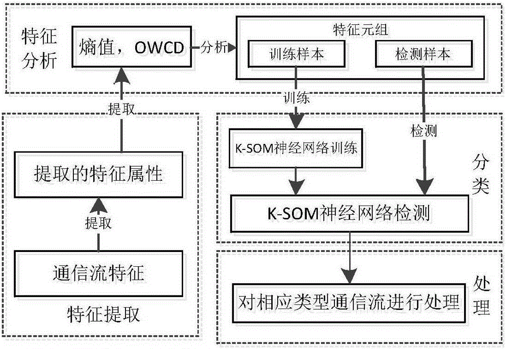 SDN network DDoS attack detecting method based on network layer flow abnormity