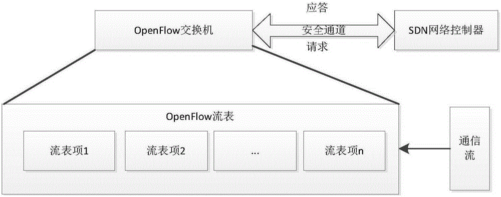 SDN network DDoS attack detecting method based on network layer flow abnormity