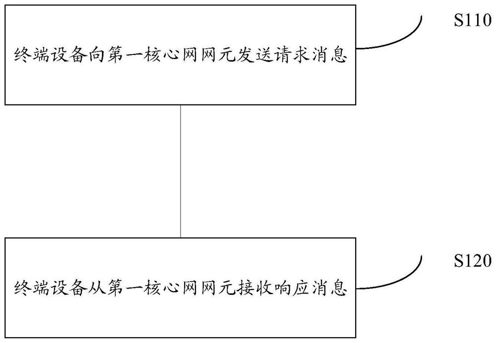 Communication method and communication device