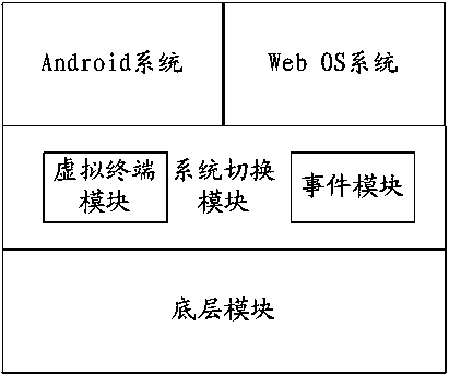 Device and method for obtaining multiple systems through linux kernel