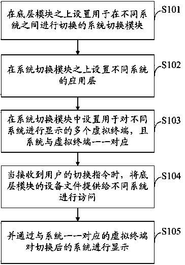 Device and method for obtaining multiple systems through linux kernel