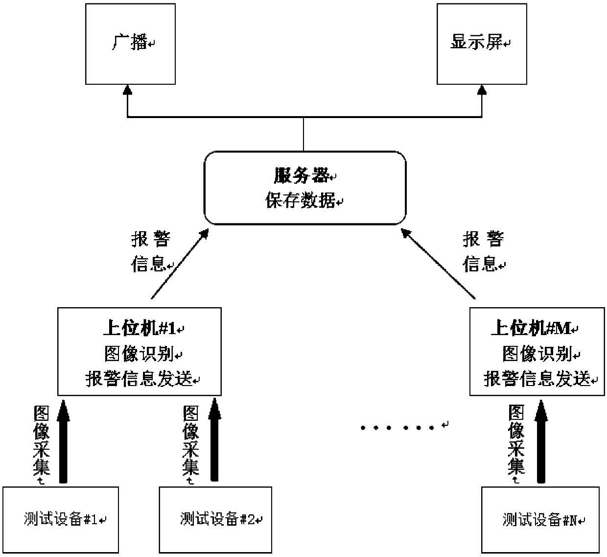 Core rod testing remote alarming system and method based on image identification