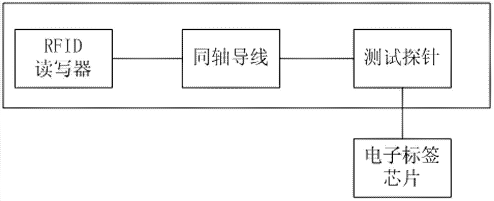 Measuring method and system of electronic tag matching impedance