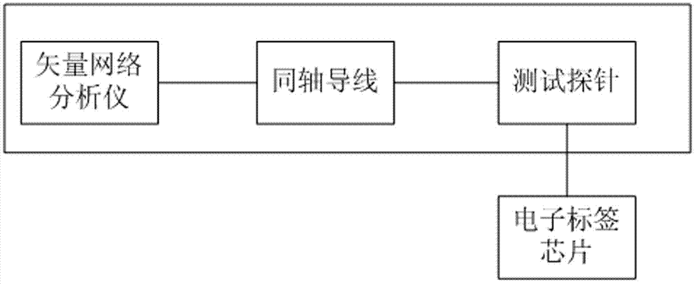 Measuring method and system of electronic tag matching impedance