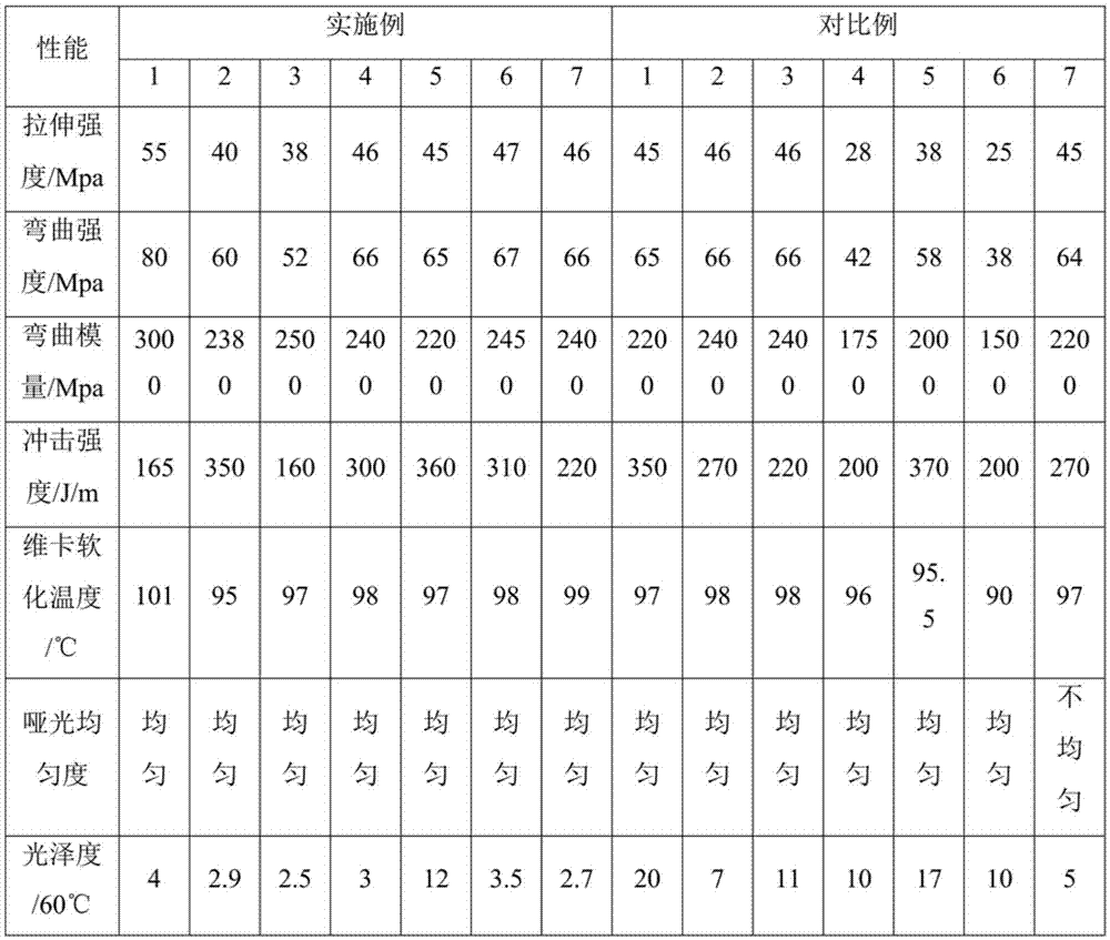 Matte ABS resin composition and preparation method thereof