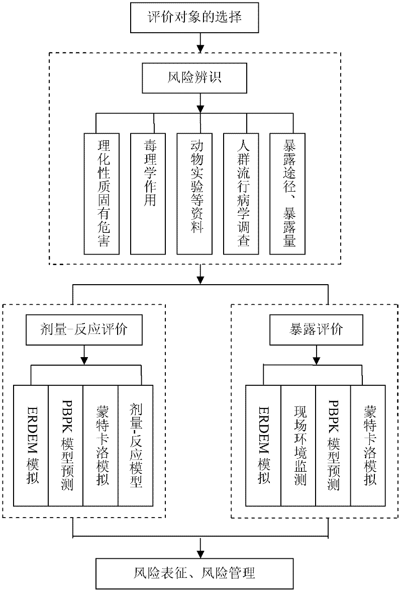 Workplace benzene occupational exposure and carcinogenic risk analysis method