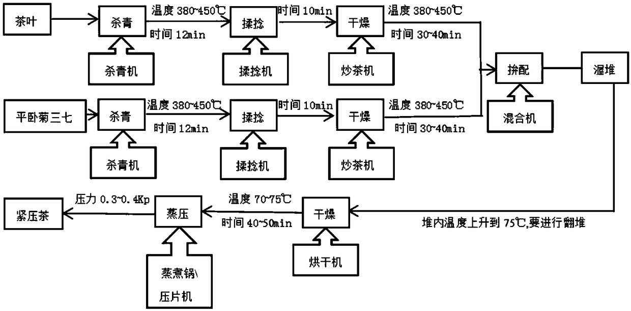 Fermenting making technology of gynura procumbens fermented tea