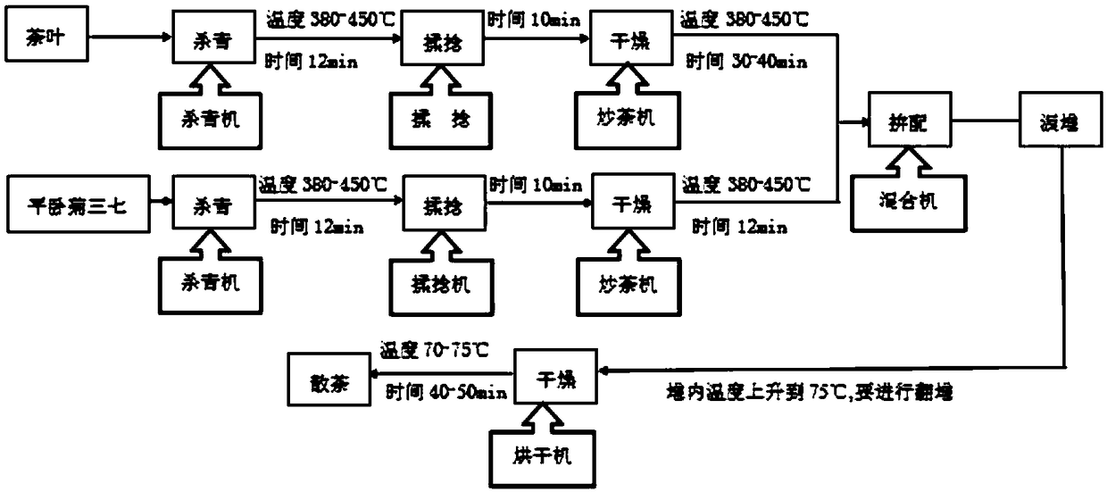 Fermenting making technology of gynura procumbens fermented tea