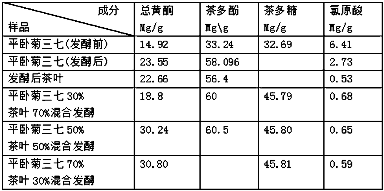 Fermenting making technology of gynura procumbens fermented tea