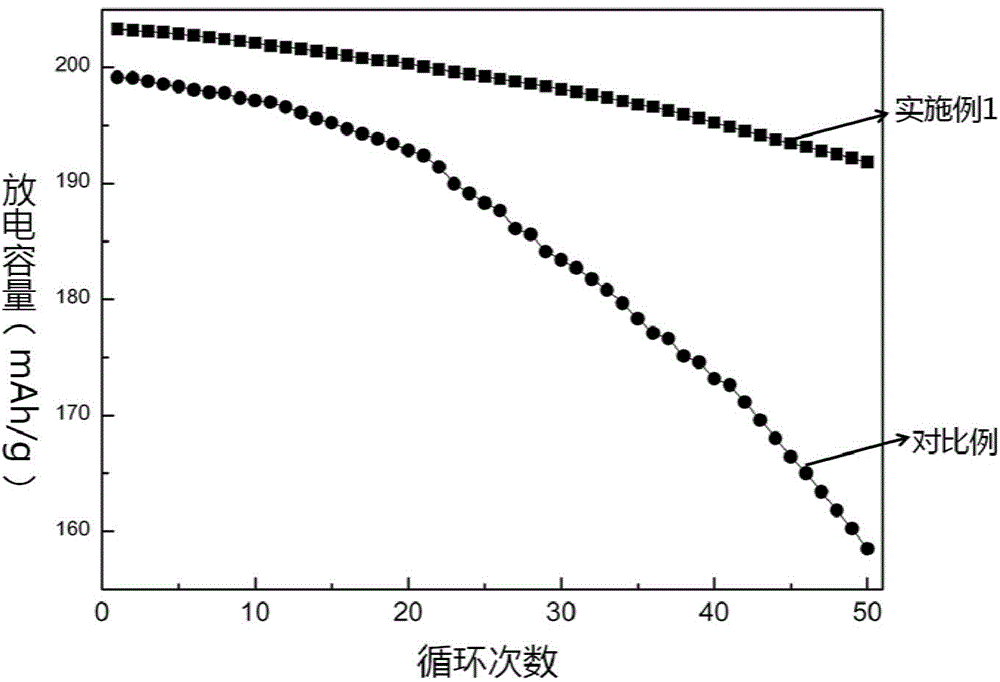 Nickel-cobalt lithium aluminate composite positive electrode material and preparation method thereof