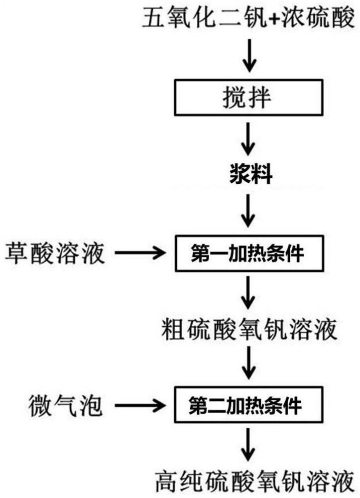 Method for preparing high-purity vanadyl sulfate solution with assistance of microbubbles