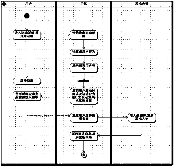 Method for utilizing mobile phone sensor and sensor device and applying the sensor to game