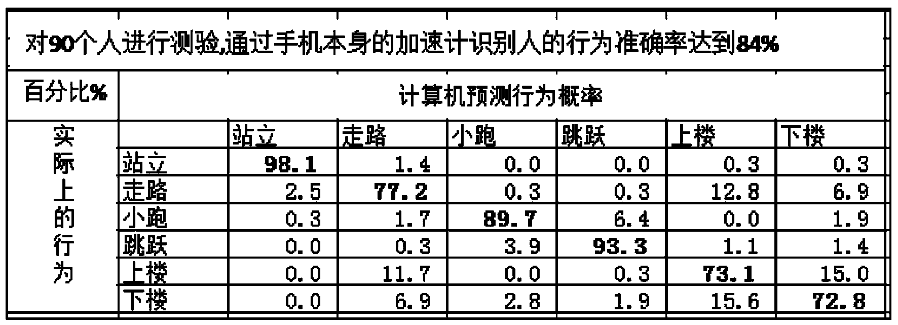 Method for utilizing mobile phone sensor and sensor device and applying the sensor to game