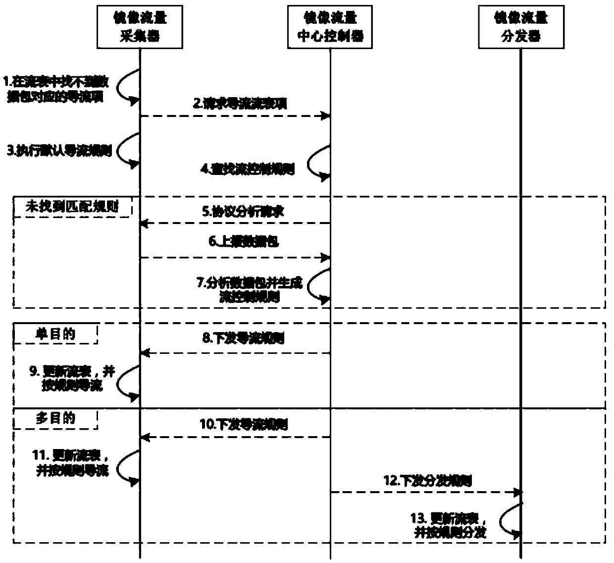 A mirrored network traffic control method in a virtualized network environment