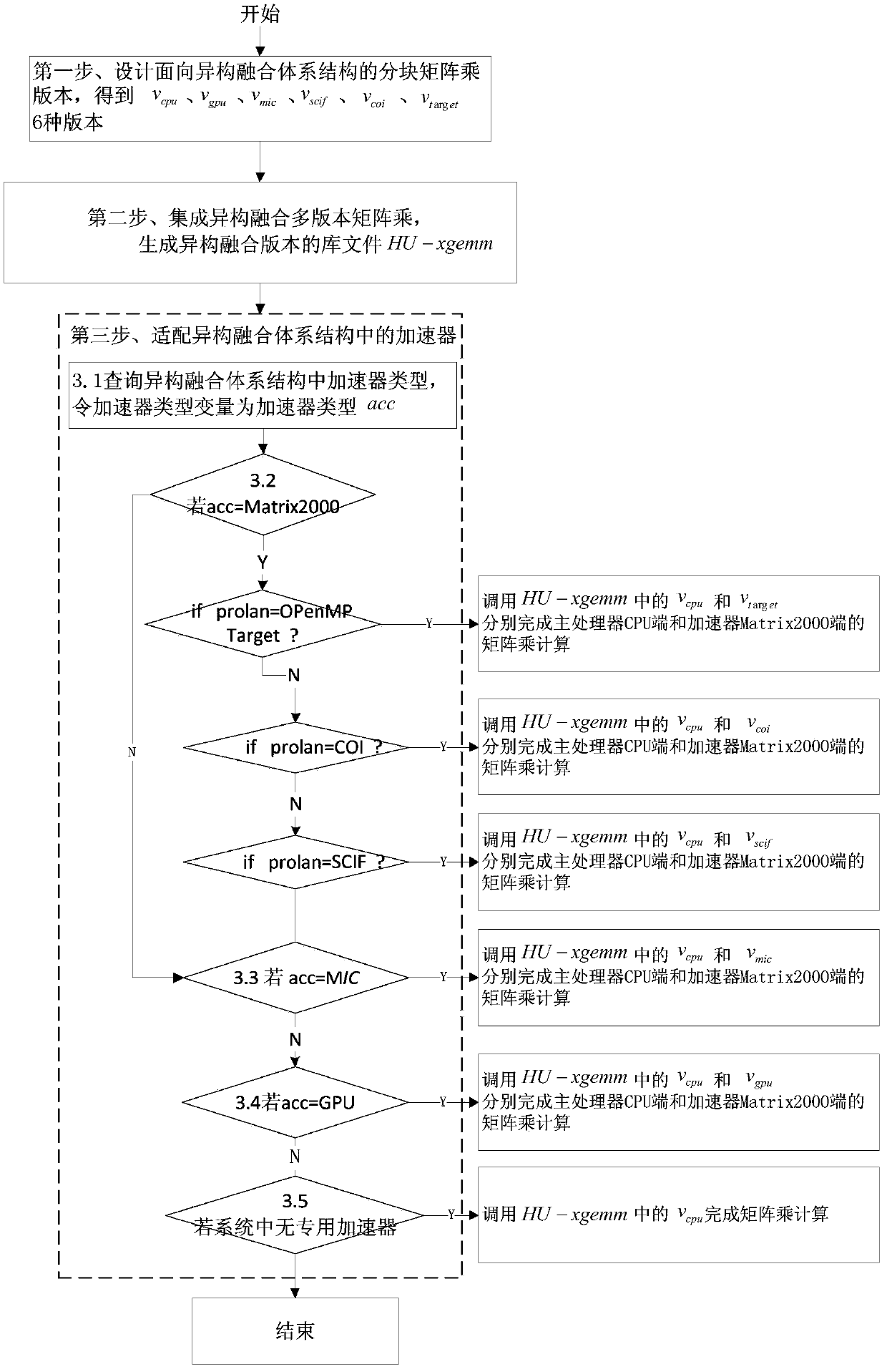 Matrix Multiplication Acceleration Method for Heterogeneous Fusion Architecture