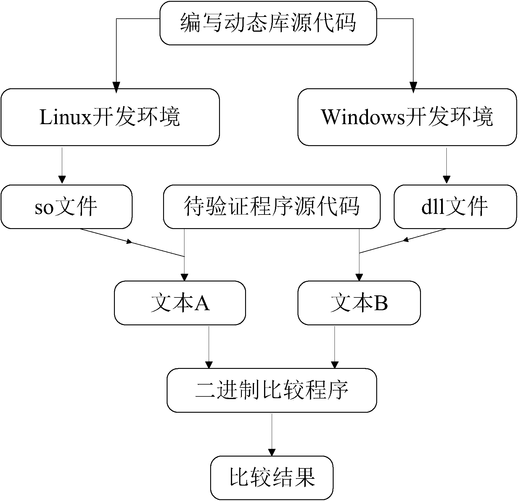 Component-oriented model-based software construction and verification method